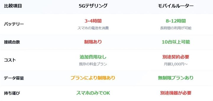 5Gテザリングがあればモバイルルーターは不要？