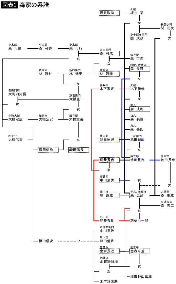 【図表】森家の系譜