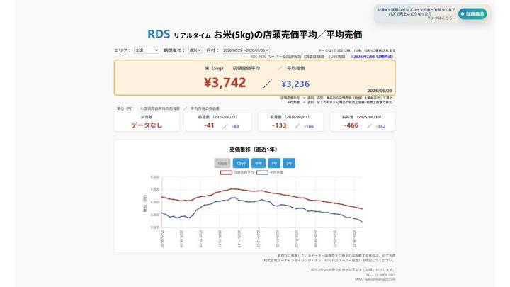 2026年6月29日～7月5日 お米5kgの店頭売価平均／平均売価 ※2026/7/6 12時時点（画像出典：株式会社マーチャンダイジング・オン RDS-POSスーパー全国）