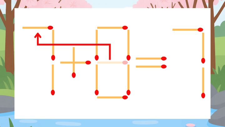 【マッチ棒クイズ】1本だけ動かして正しい式に：1+8=7？の解答画像