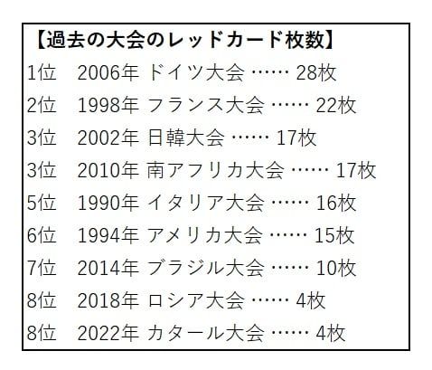 サッカーW杯の過去大会のレッドカードの枚数