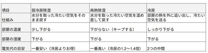 弱冷房除湿・再熱除湿・冷房の違い