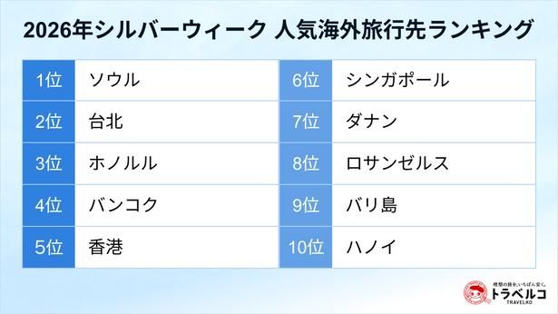 【画像】2026年シルバーウィーク 人気海外旅行先ランキング