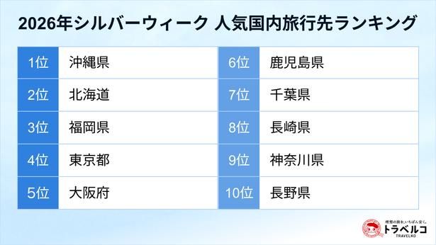 【画像】2026年シルバーウィーク 人気国内旅行先ランキング