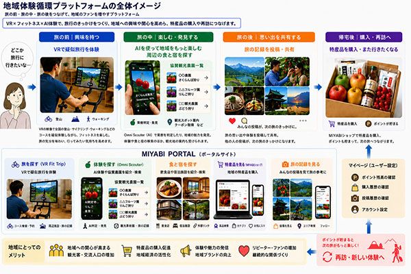 【山形県】山形発VR×AI観光プロジェクトがクラファン開始。観光農園でのAI体験などを検証