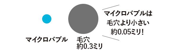 マイクロバブルは毛穴より小さい約0.05ミリ！