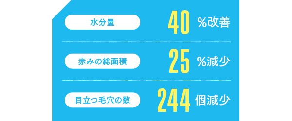 水分量40％改善 赤みの総面積25％減少 目立つ毛穴の数244個減少