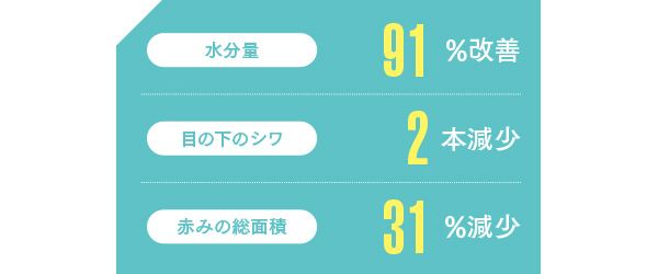 水分量91％改善 目の下のシワ2本減少 赤みの総面積31％減少