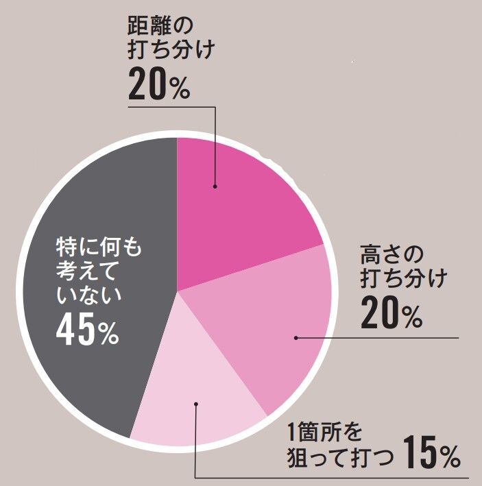たったの３割以下！アプローチの練習してるアマチュア少なすぎ問題