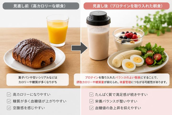 菓子パンをプロテイン 入り朝食に