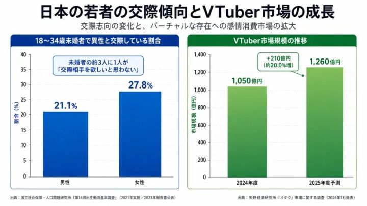 若者の交際傾向とVTuber市場成長