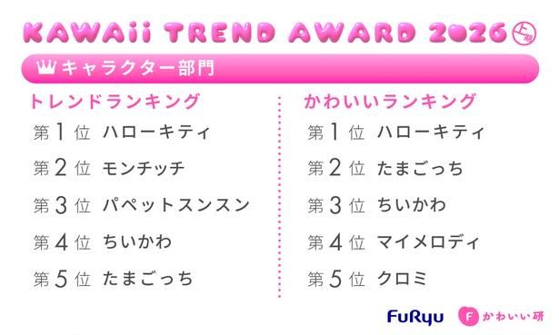 フリューかわいいトレンド大賞 2026年上期 キャラクター部門 フリューかわいい研究所調べ