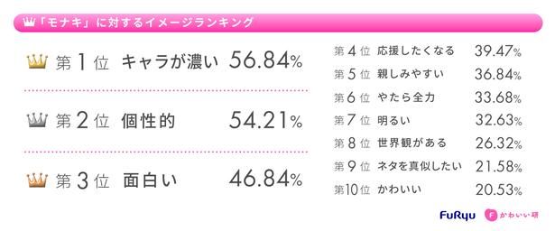フリューかわいいトレンド大賞 2026年上期 「モナキ」に対するイメージランキング フリューかわいい研究所調べ