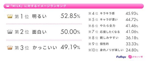 フリューかわいいトレンド大賞 2026年上期 「M!LK」に対するイメージランキング フリューかわいい研究所調べ