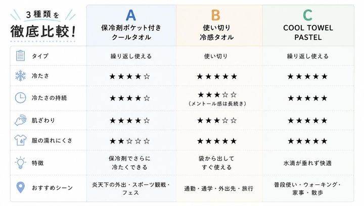 画像: 3種類を比較した結果は？