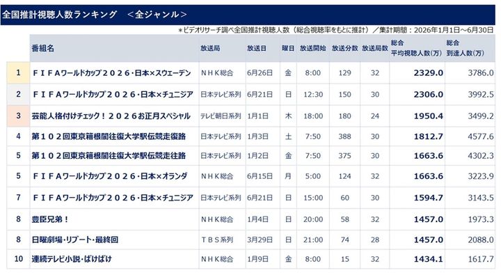 画像: テレビ番組視聴人数ランキング、2026年上半期は「サッカーW杯日本代表」が1位2位！“スポーツ勢”がトップ10に6つランクイン