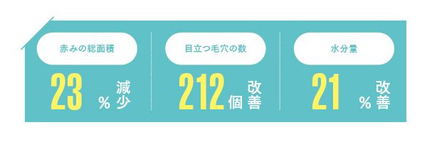赤みの総面積23％減少 目立つ毛穴の数212個改善 水分量21％改善