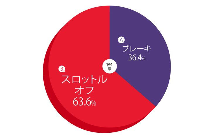 ライテクの常識を疑え！ アンケートで浮き彫りになるバイク操作の真実