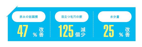 赤みの総面積47％改善 目立つ毛穴の数125個減少 水分量25％改善