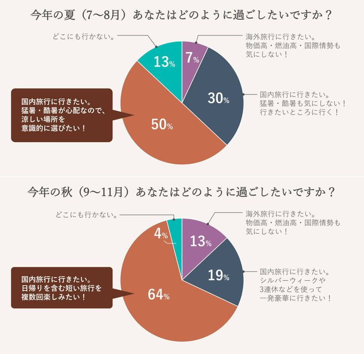 夏と秋の旅行に関するアンケート結果を示す円グラフ