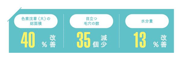 色素沈着（大）の総面積40％改善 目立つ毛穴の数35個減少 水分量13％改善
