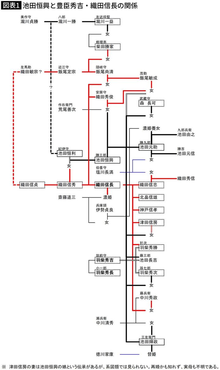 【図表】池田恒興と豊臣秀吉・織田信長の関係
