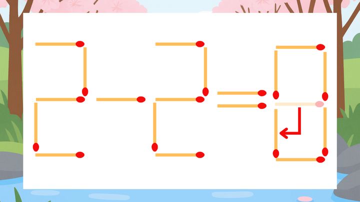 【マッチ棒クイズ】1本だけ動かして正しい式に：2-2=9？の解答画像