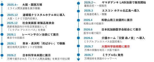 【大阪府大阪市】万博で展示された「ミライ人間洗濯機」の実機が、10日間限定で大阪科学技術館に登場！