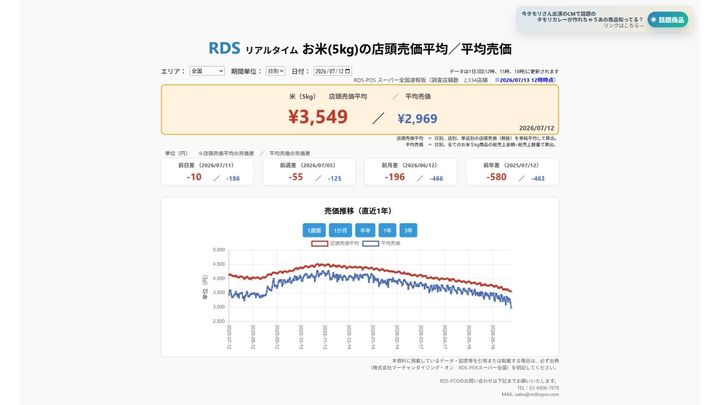 2026年7月12日 お米5kgの店頭売価平均／平均売価 ※2026/7/13 12時時点（画像出典：株式会社マーチャンダイジング・オン RDS-POSスーパー全国）