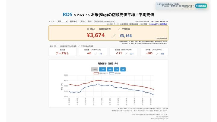 2026年7月6日～7月12日 お米5kgの店頭売価平均／平均売価 ※2026/7/13 12時時点（画像出典：株式会社マーチャンダイジング・オン RDS-POSスーパー全国）