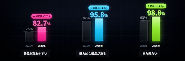 【神奈川県大和市】年間100万人来店のクレーンゲーム店・Benex大和店がリニューアルOPEN！