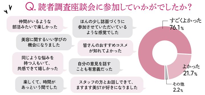 美ST部会員による「読者調査座談会」の感想結果円グラフ。すごくよかった76.1%。よかった21.7％。その他2.2％。