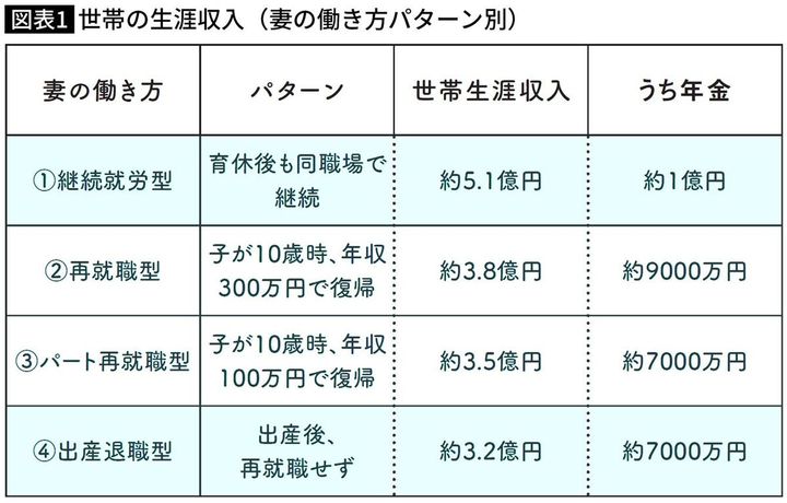 【図表】世帯の生涯収入（妻の働き方パターン別）