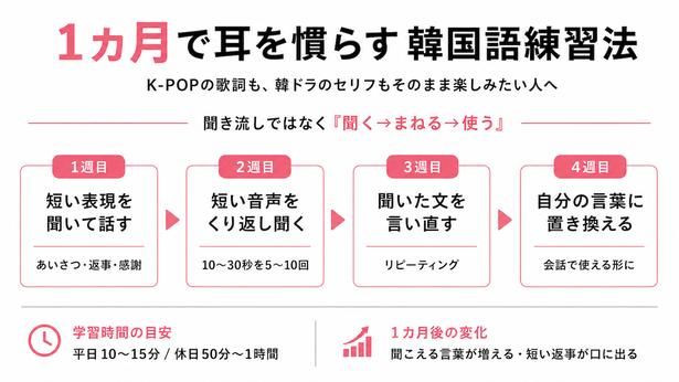 【図解】聞く・まねる・使う。韓国語の耳を育てる1カ月のステップ [【画像監修＝スンジュン／作図＝生成AI】]