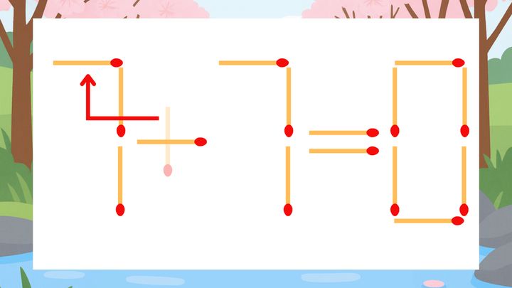 【マッチ棒クイズ】1本だけ動かして正しい式に：1+7=0？の解答画像