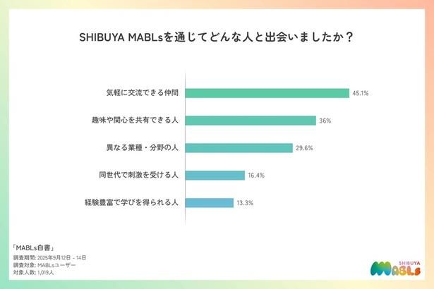  SHIBUYA MABLsでは、「気軽に話せる仲間」と出会っている人が最も多い