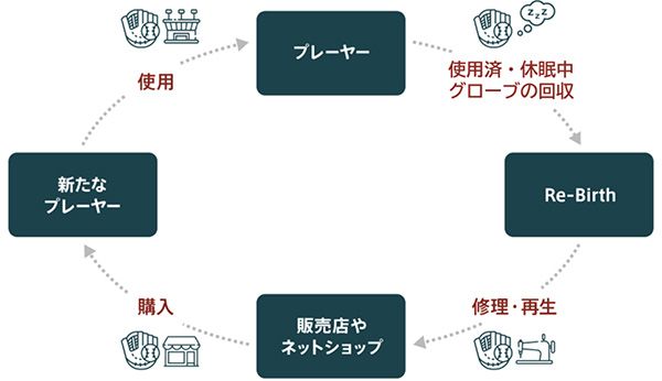 【東京都大田区・世田谷区・多摩市】親子グローブ作り体験・グロつく、都内Re-Birthで開催！グラブ袋プレゼントも