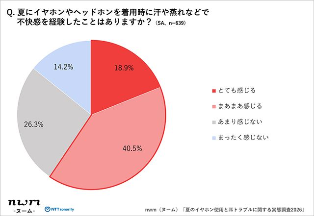耳トラブルの実態