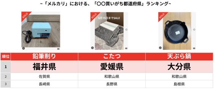 【メルカリ】京都は「紙袋」を売りがち！？愛媛は「こたつ」を買いがち！？ご当地ならではの売買事情がおもしろい♪