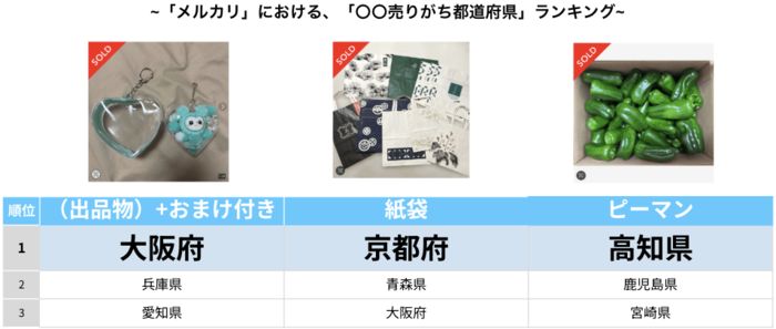 【メルカリ】京都は「紙袋」を売りがち！？愛媛は「こたつ」を買いがち！？ご当地ならではの売買事情がおもしろい♪