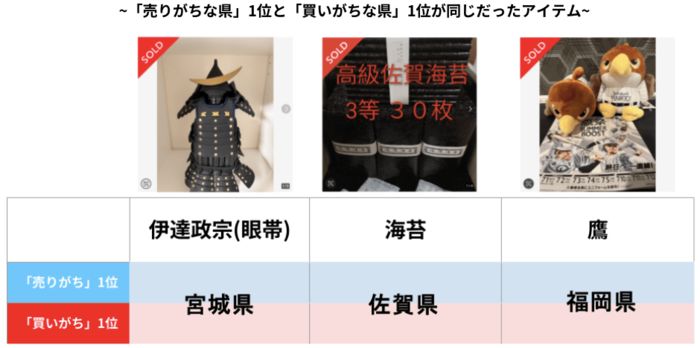 【メルカリ】京都は「紙袋」を売りがち！？愛媛は「こたつ」を買いがち！？ご当地ならではの売買事情がおもしろい♪