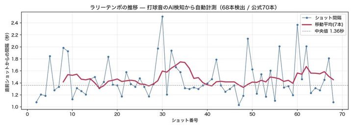 画像: (C)筆者作成 ラリー音の分析データ