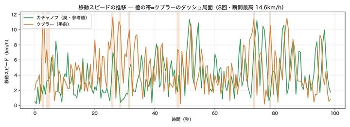 画像: (C)筆者作成 移動スピードとダッシュした局面の分析データ