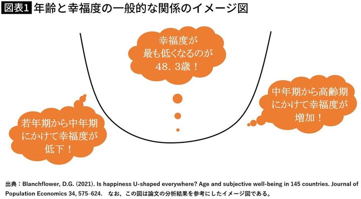 【図表】年齢と幸福度の一般的な関係のイメージ図