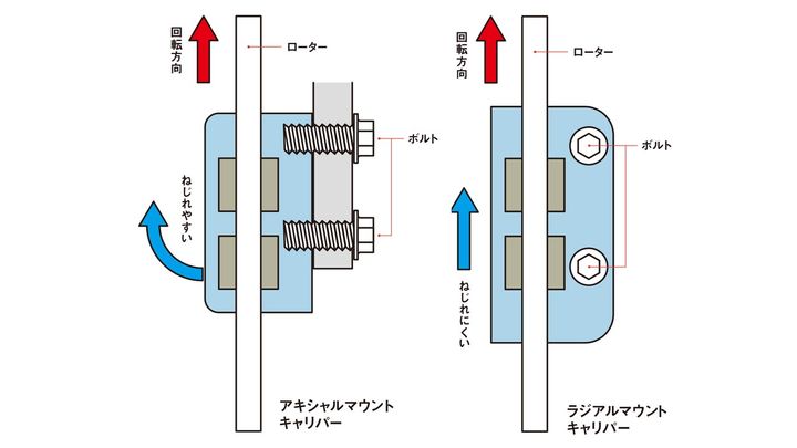 ブレーキ作動時にねじれが発生すると、ディスクやキャリパーが変形し、また両者が元の形に復元しようとするため、パッドとディスクの当たり面を乱したり、ピストンを押し戻すといった現象が起きる。剛性の高いラジアルマウントキャリパーは、その影響が小さいのだ。