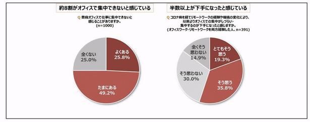 【画像】コロナ禍での労働環境の変化は、人々の集中力に大きく関与している 画像提供：株式会社ロッテ