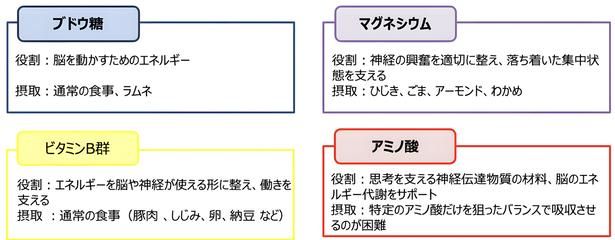 集中力を支える栄養素の効果と効能