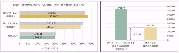 疲労を感じている日本人は約7172万人も!? 画像提供：一般社団法人日本リカバリー協会