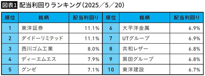 【図表1】配当利回りランキング（2025／5／20）