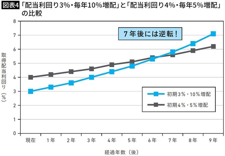 【図表4】「配当利回り3％・毎年10％増配」と「配当利回り4％・毎年5％増配」の比較
